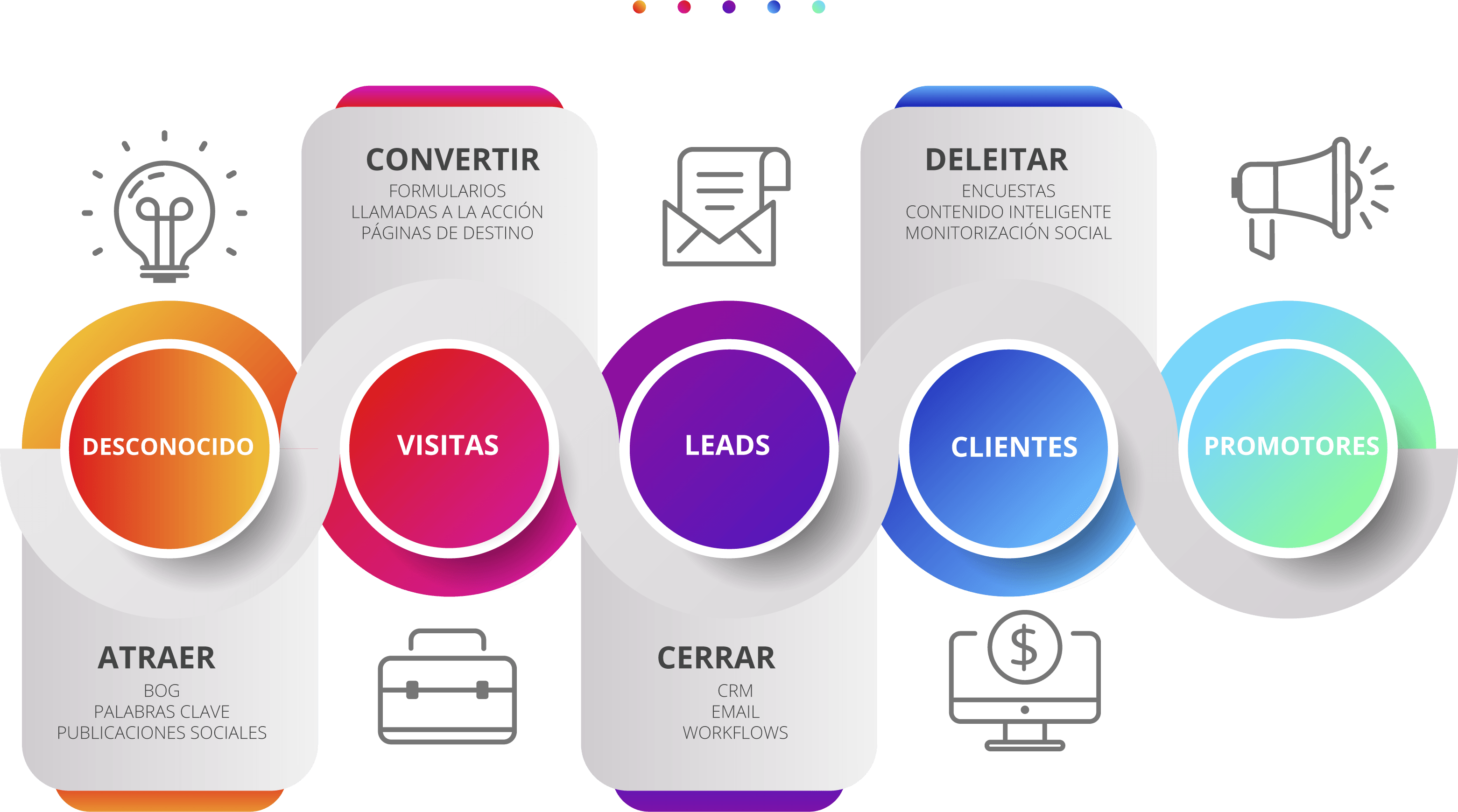 Ciclo de inbound marketing